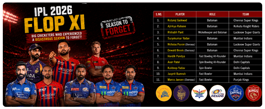 IPL 2026 Flop XI: Big Cricketers Who Experienced a Disastrous Season to Forget!